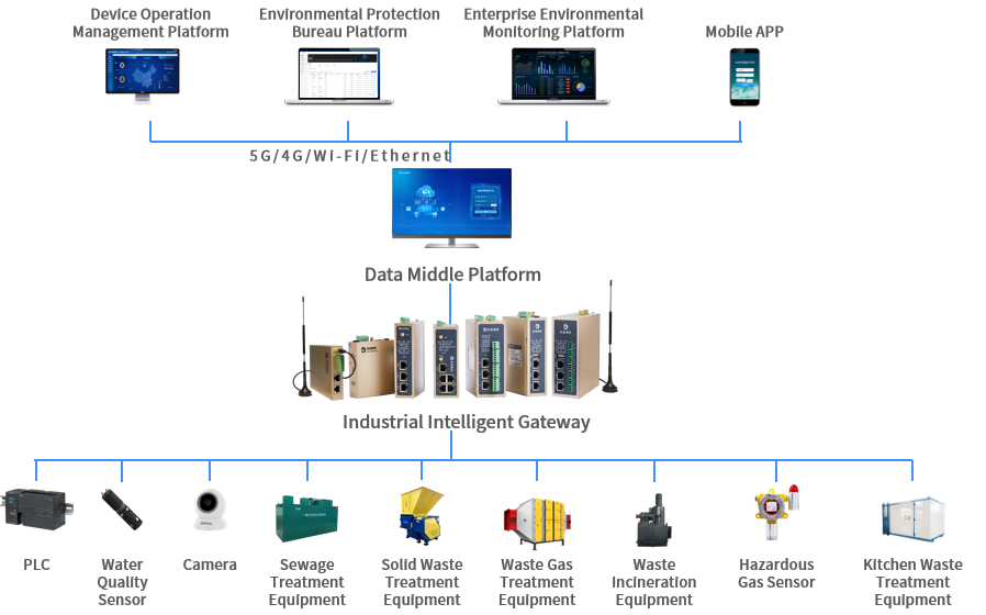 Environmental Protection Architecture