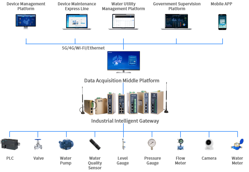 Water Services Architecture