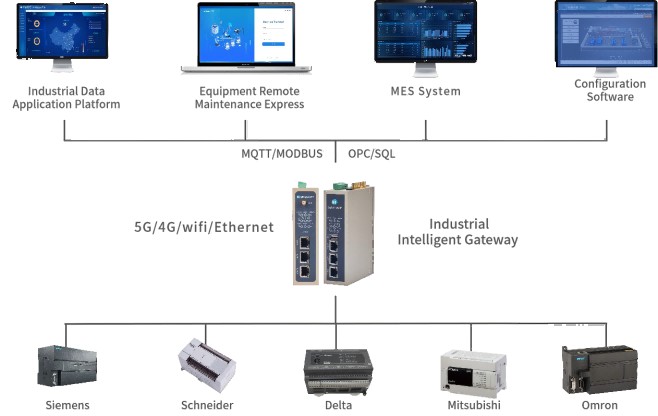 Multi-Protocol PLC Gateway Makes Data Collection More Efficient and Convenient