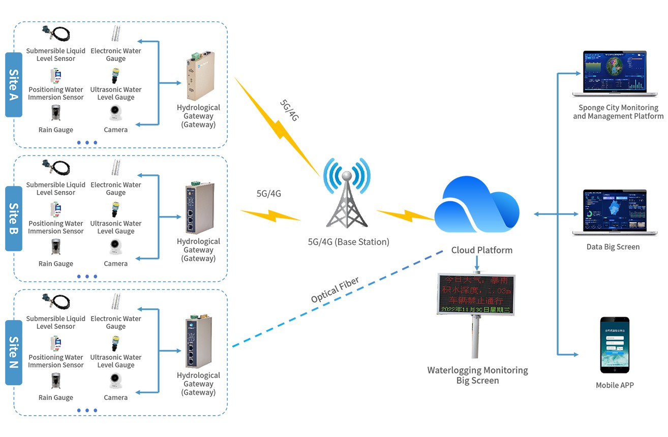 Urban Integrated Pipeline Corridor Remote Monitoring and Smart Operation & Maintenance System Solution