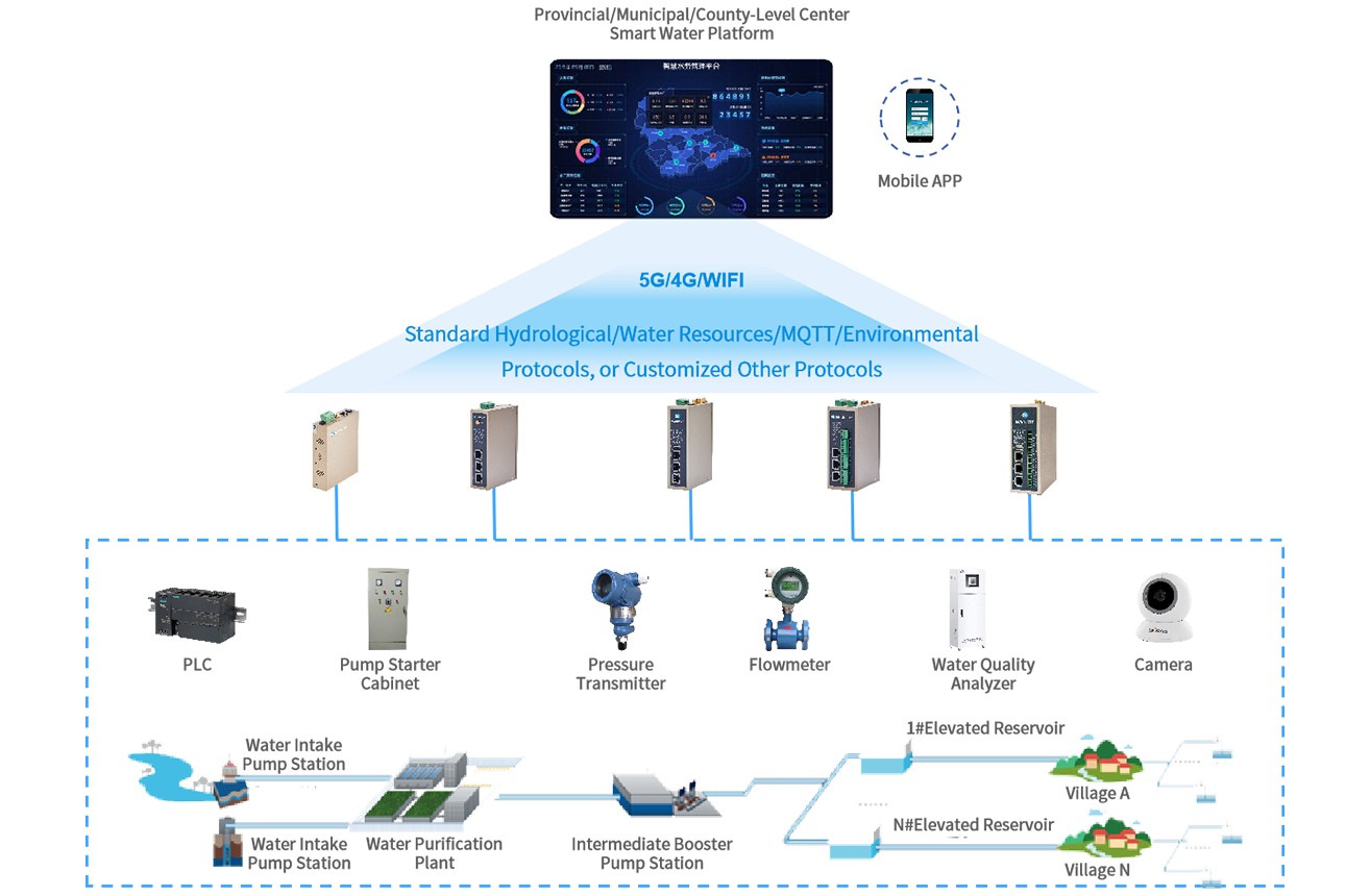 Remote Monitoring System Solution for PLC‑Controlled Constant‑Pressure Water Make‑up Units