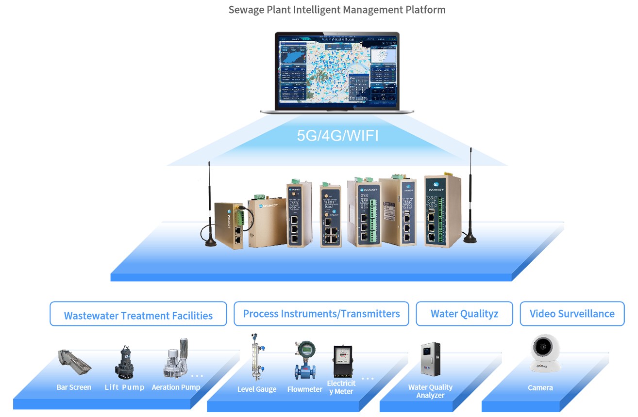 Data Acquisition and SCADA Monitoring System for Wastewater Treatment Plants