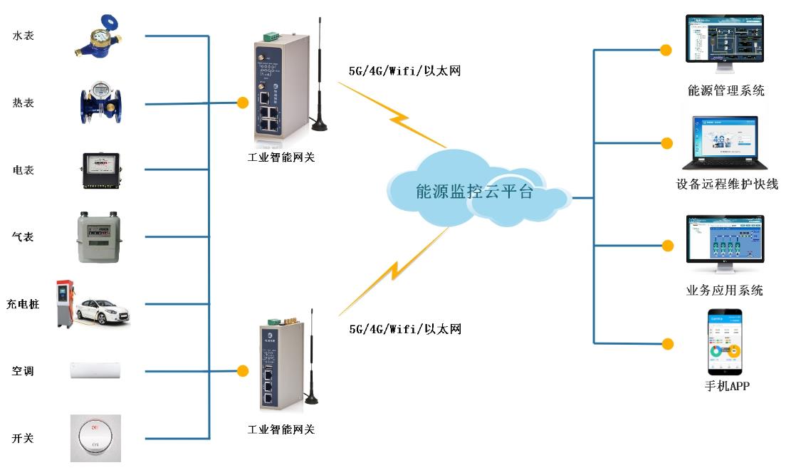 Solution for Energy Consumption Collection and Monitoring Systems in Smart Manufacturing Factories