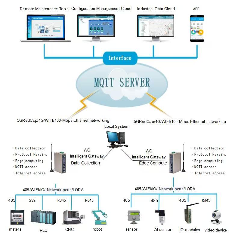 IoT Warehouse Environmental Monitoring System