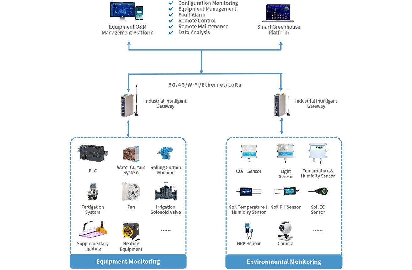 Online Soil Moisture Monitoring System Solution