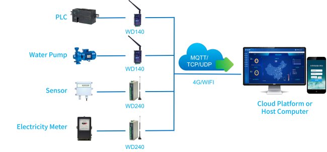 4G/Wi-Fi Cloud Diagram