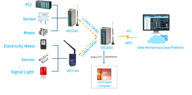 LoRa Networking Diagram