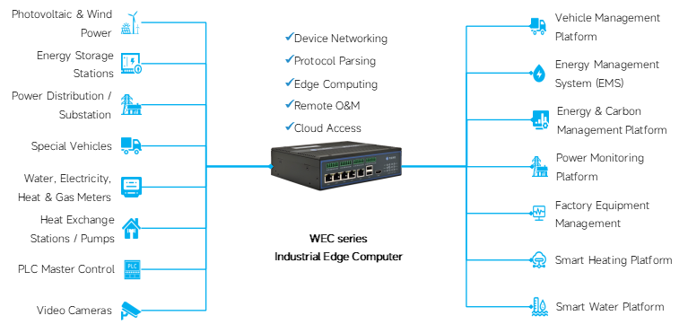 Edge Computer Topology